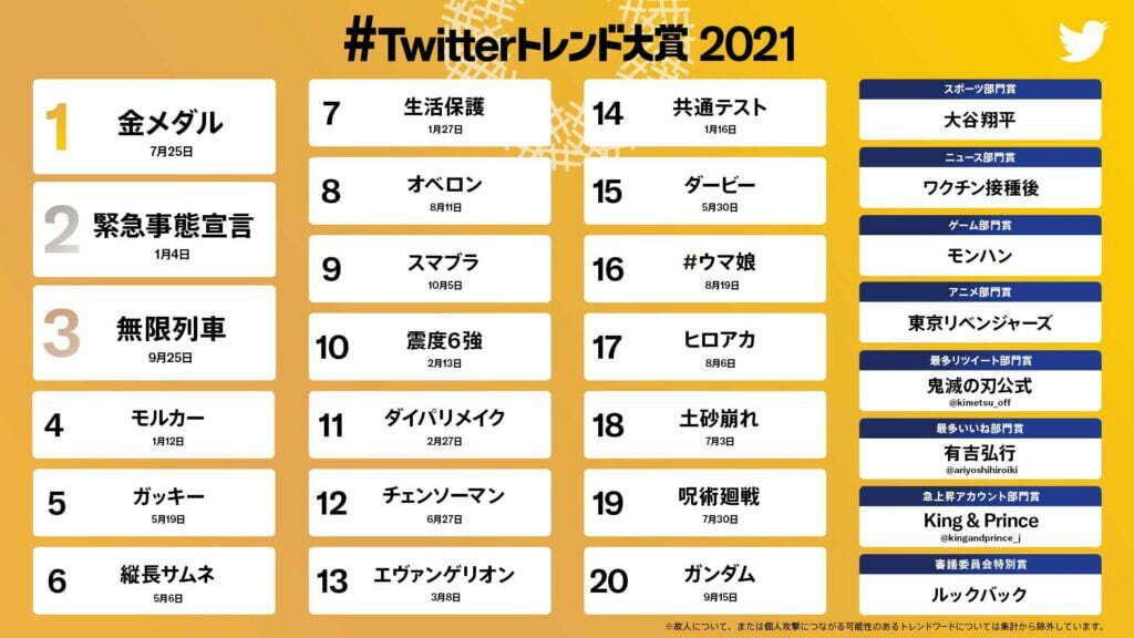 #Twitterトレンド大賞 2021